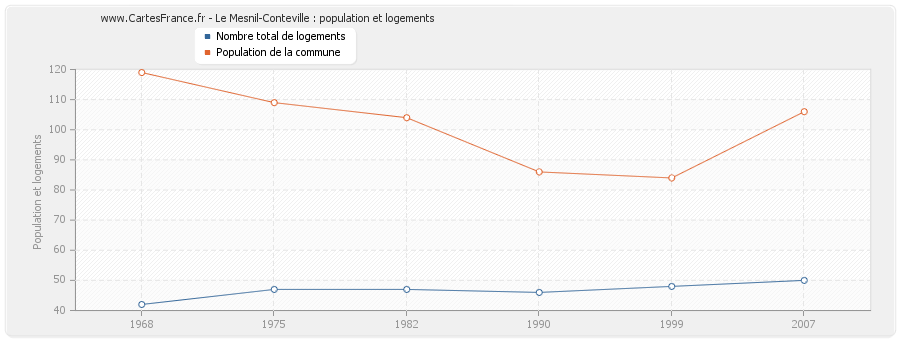 Le Mesnil-Conteville : population et logements